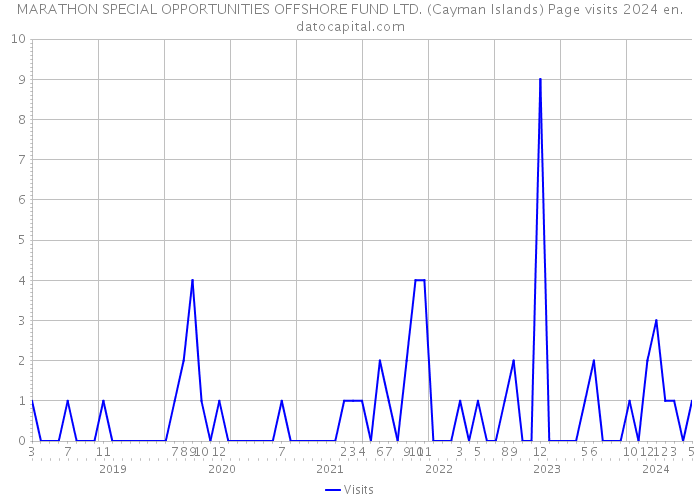 MARATHON SPECIAL OPPORTUNITIES OFFSHORE FUND LTD. (Cayman Islands) Page visits 2024 