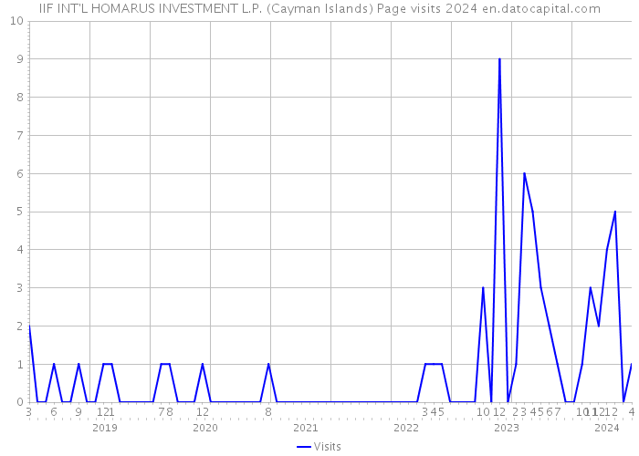IIF INT'L HOMARUS INVESTMENT L.P. (Cayman Islands) Page visits 2024 