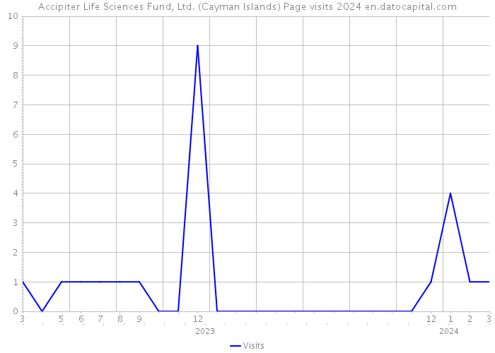 Accipiter Life Sciences Fund, Ltd. (Cayman Islands) Page visits 2024 