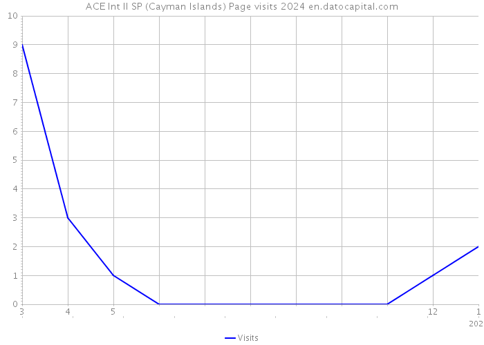 ACE Int II SP (Cayman Islands) Page visits 2024 