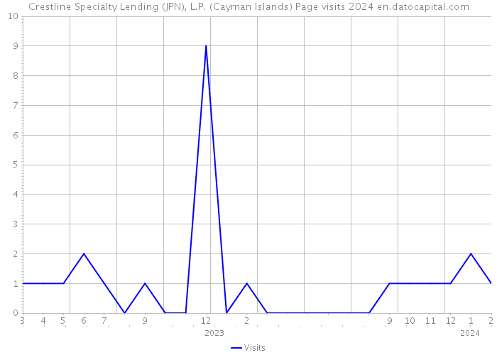 Crestline Specialty Lending (JPN), L.P. (Cayman Islands) Page visits 2024 