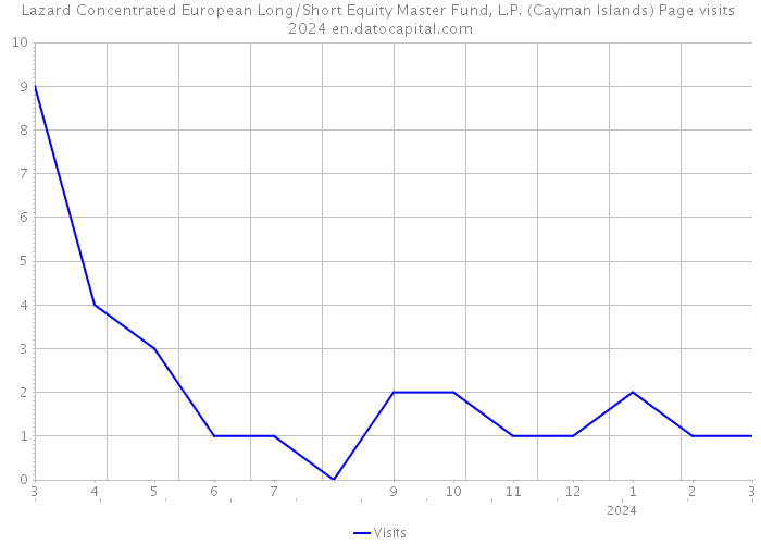 Lazard Concentrated European Long/Short Equity Master Fund, L.P. (Cayman Islands) Page visits 2024 