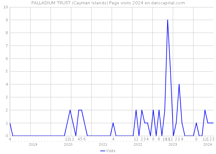 PALLADIUM TRUST (Cayman Islands) Page visits 2024 