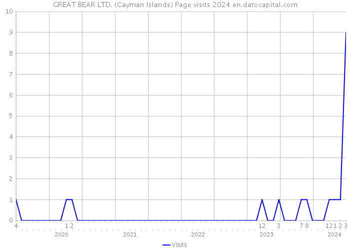GREAT BEAR LTD. (Cayman Islands) Page visits 2024 