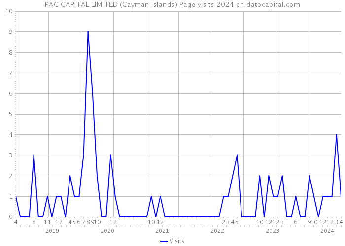 PAG CAPITAL LIMITED (Cayman Islands) Page visits 2024 