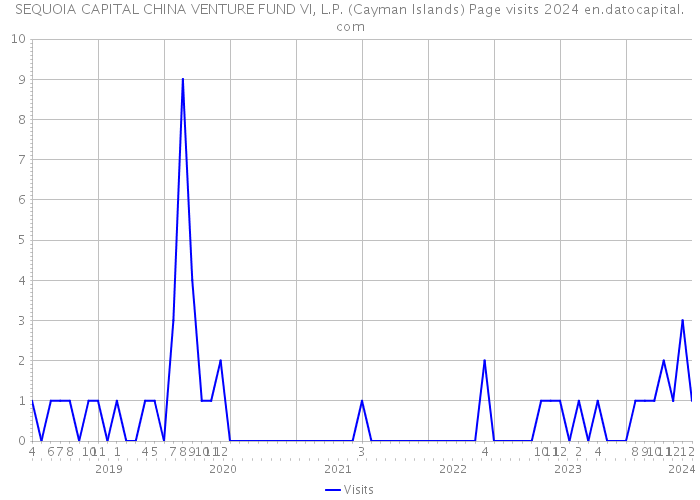 SEQUOIA CAPITAL CHINA VENTURE FUND VI, L.P. (Cayman Islands) Page visits 2024 