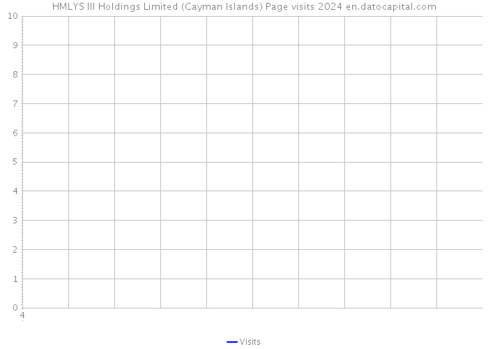 HMLYS III Holdings Limited (Cayman Islands) Page visits 2024 