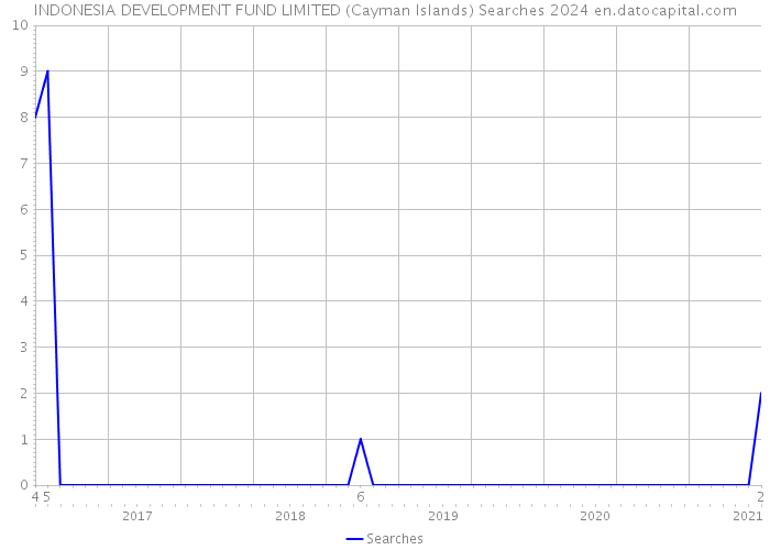 INDONESIA DEVELOPMENT FUND LIMITED (Cayman Islands) Searches 2024 