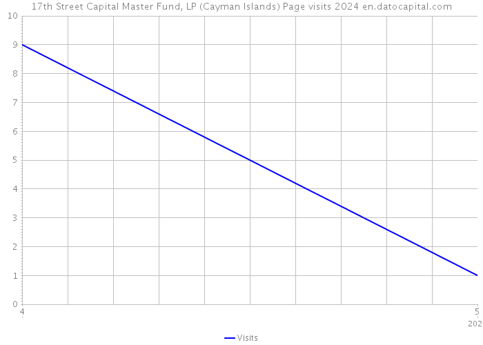 17th Street Capital Master Fund, LP (Cayman Islands) Page visits 2024 