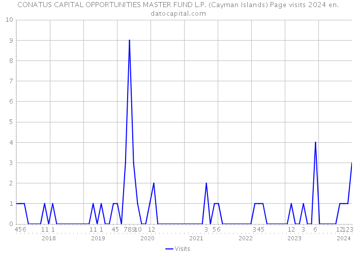 CONATUS CAPITAL OPPORTUNITIES MASTER FUND L.P. (Cayman Islands) Page visits 2024 