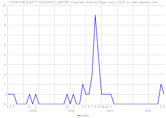 CONDYNE EQUITY HOLDINGS LIMITED (Cayman Islands) Page visits 2024 