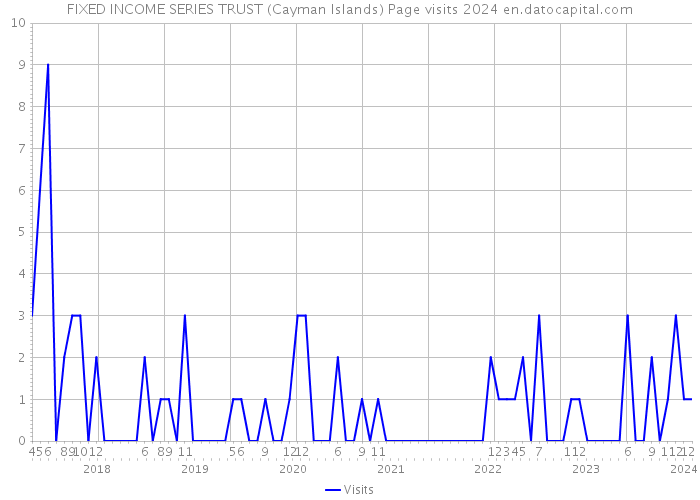FIXED INCOME SERIES TRUST (Cayman Islands) Page visits 2024 