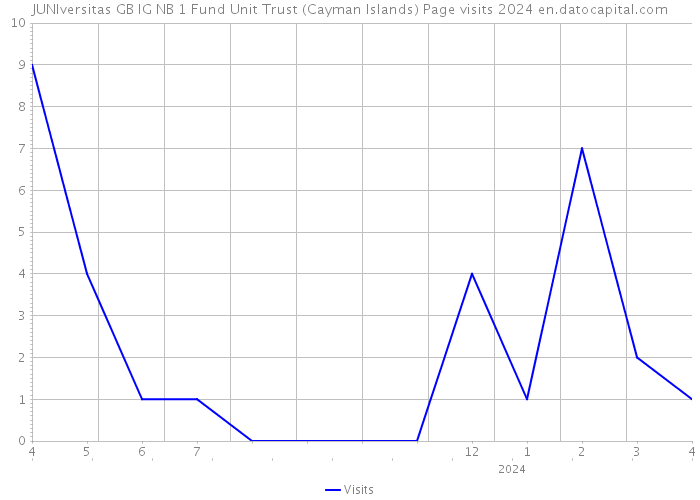 JUNIversitas GB IG NB 1 Fund Unit Trust (Cayman Islands) Page visits 2024 