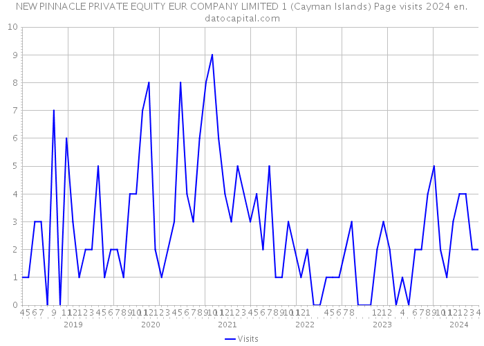 NEW PINNACLE PRIVATE EQUITY EUR COMPANY LIMITED 1 (Cayman Islands) Page visits 2024 