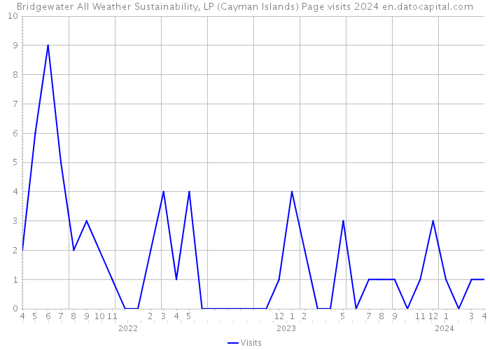 Bridgewater All Weather Sustainability, LP (Cayman Islands) Page visits 2024 