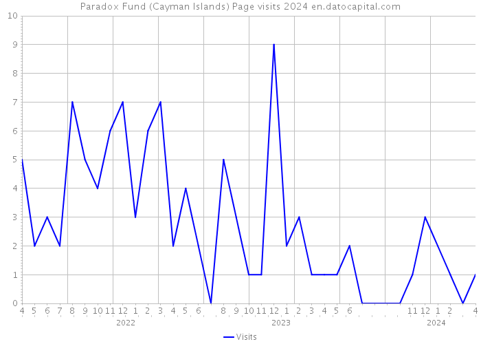 Paradox Fund (Cayman Islands) Page visits 2024 