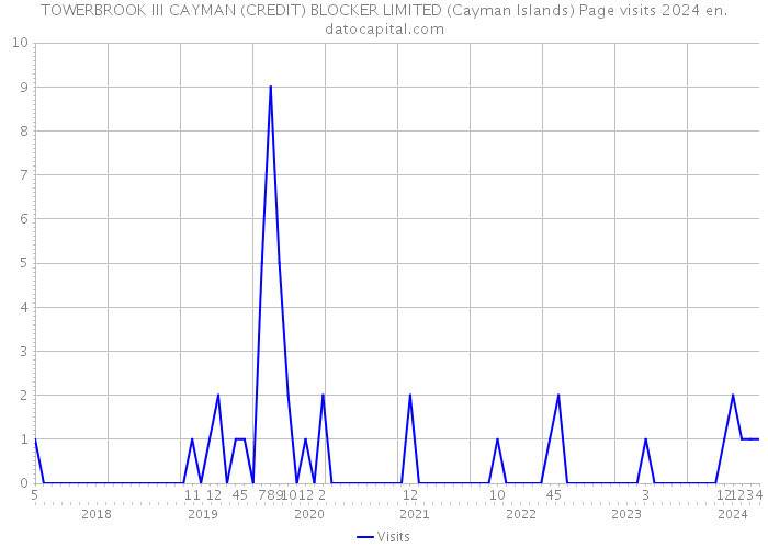 TOWERBROOK III CAYMAN (CREDIT) BLOCKER LIMITED (Cayman Islands) Page visits 2024 