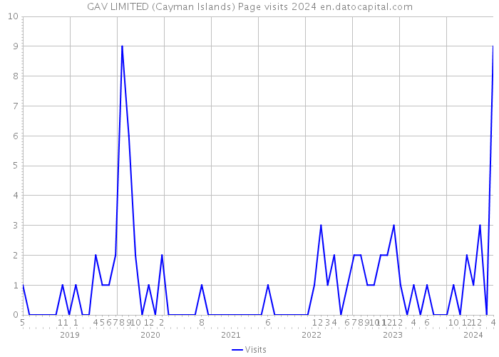 GAV LIMITED (Cayman Islands) Page visits 2024 
