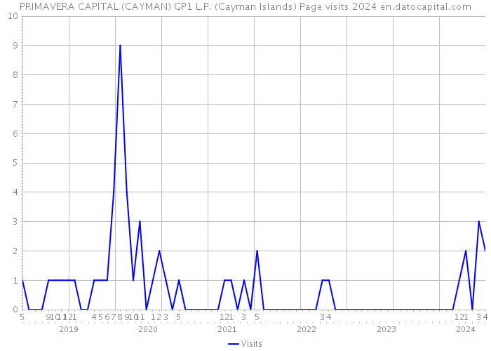 PRIMAVERA CAPITAL (CAYMAN) GP1 L.P. (Cayman Islands) Page visits 2024 