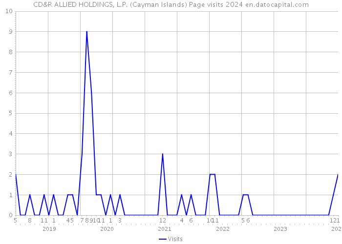CD&R ALLIED HOLDINGS, L.P. (Cayman Islands) Page visits 2024 