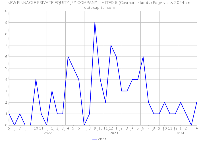 NEW PINNACLE PRIVATE EQUITY JPY COMPANY LIMITED 6 (Cayman Islands) Page visits 2024 