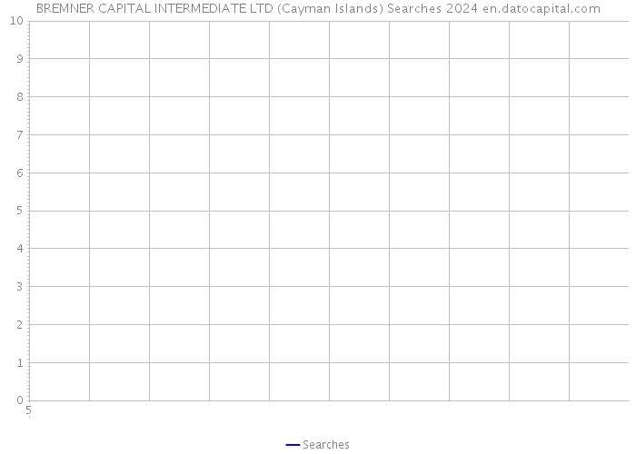 BREMNER CAPITAL INTERMEDIATE LTD (Cayman Islands) Searches 2024 