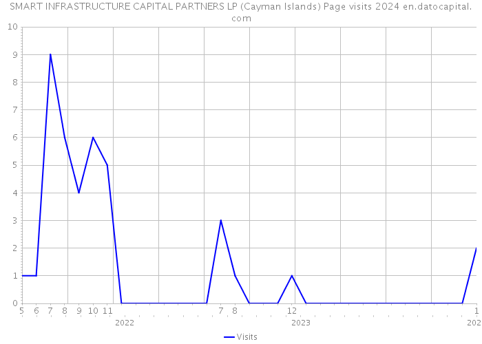SMART INFRASTRUCTURE CAPITAL PARTNERS LP (Cayman Islands) Page visits 2024 