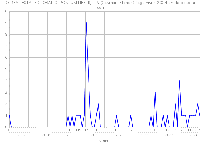 DB REAL ESTATE GLOBAL OPPORTUNITIES IB, L.P. (Cayman Islands) Page visits 2024 