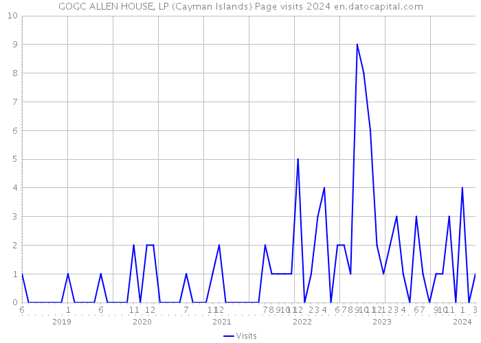 GOGC ALLEN HOUSE, LP (Cayman Islands) Page visits 2024 