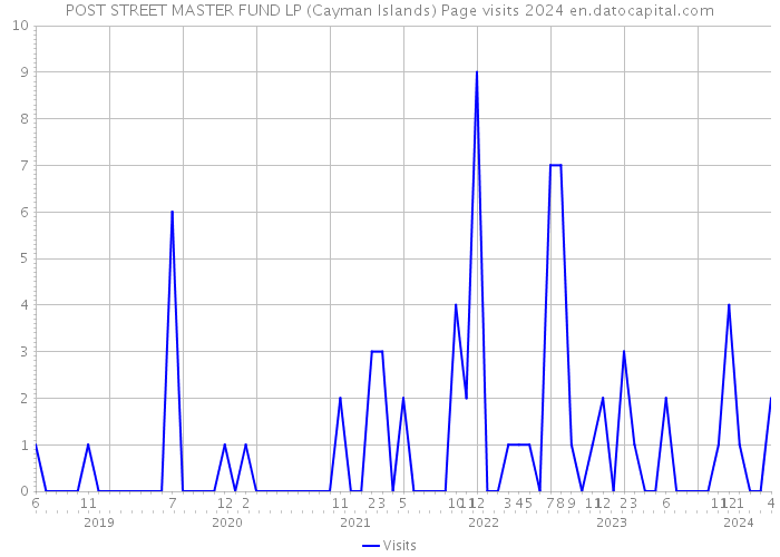 POST STREET MASTER FUND LP (Cayman Islands) Page visits 2024 