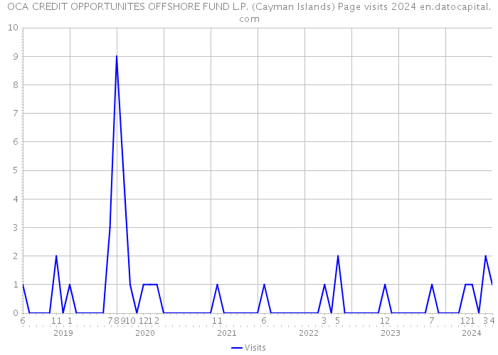 OCA CREDIT OPPORTUNITES OFFSHORE FUND L.P. (Cayman Islands) Page visits 2024 