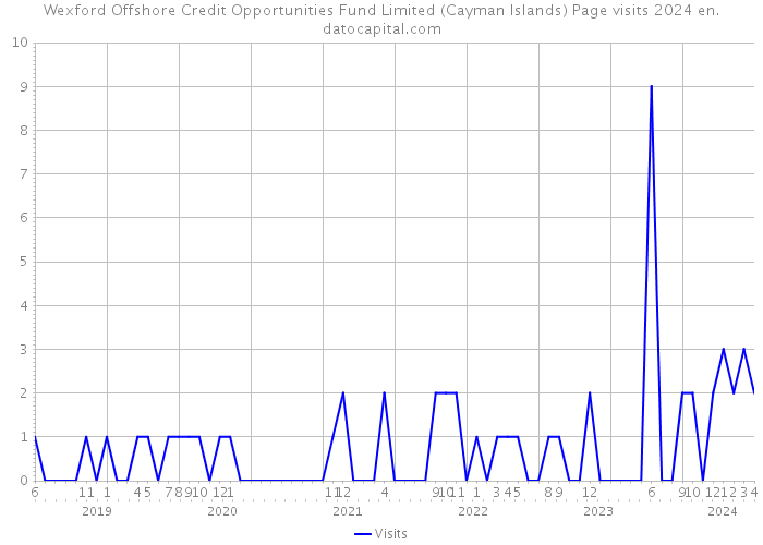 Wexford Offshore Credit Opportunities Fund Limited (Cayman Islands) Page visits 2024 
