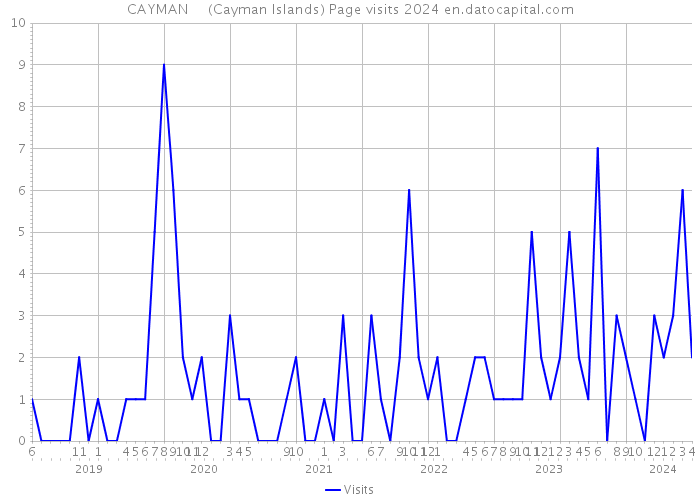 CAYMAN + + (Cayman Islands) Page visits 2024 