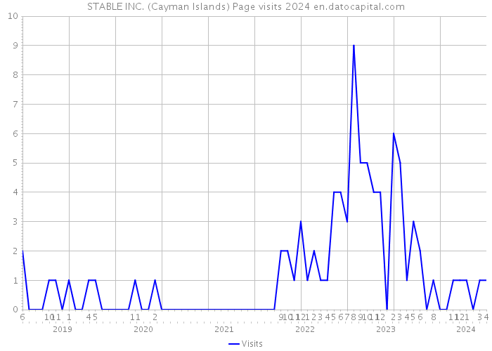 STABLE INC. (Cayman Islands) Page visits 2024 