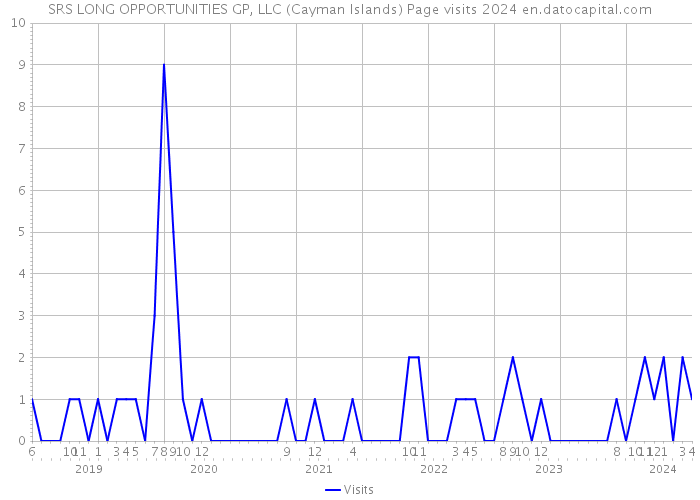 SRS LONG OPPORTUNITIES GP, LLC (Cayman Islands) Page visits 2024 