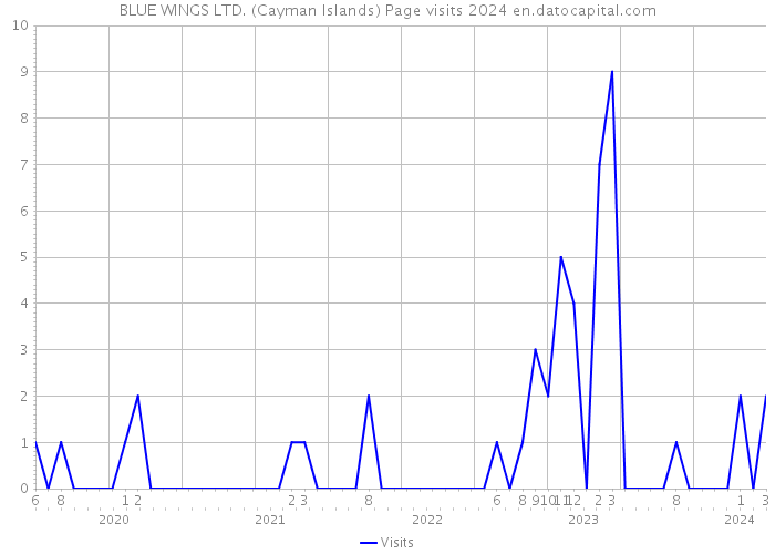 BLUE WINGS LTD. (Cayman Islands) Page visits 2024 