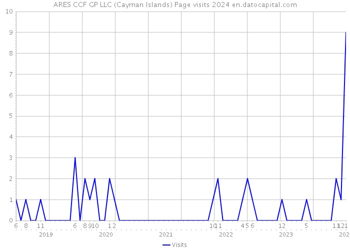 ARES CCF GP LLC (Cayman Islands) Page visits 2024 