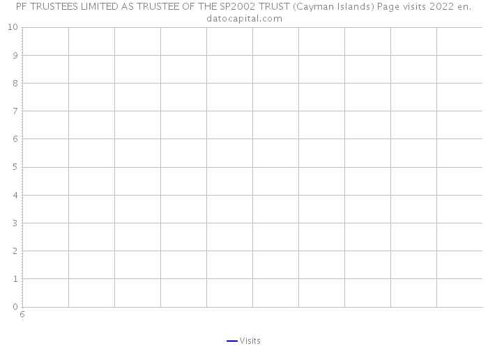 PF TRUSTEES LIMITED AS TRUSTEE OF THE SP2002 TRUST (Cayman Islands) Page visits 2022 