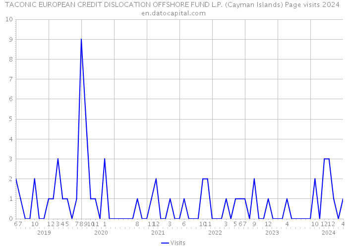 TACONIC EUROPEAN CREDIT DISLOCATION OFFSHORE FUND L.P. (Cayman Islands) Page visits 2024 