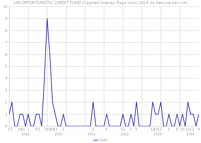 LIM OPPORTUNISTIC CREDIT FUND (Cayman Islands) Page visits 2024 