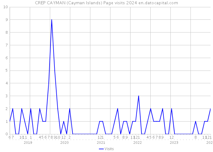 CREP CAYMAN (Cayman Islands) Page visits 2024 