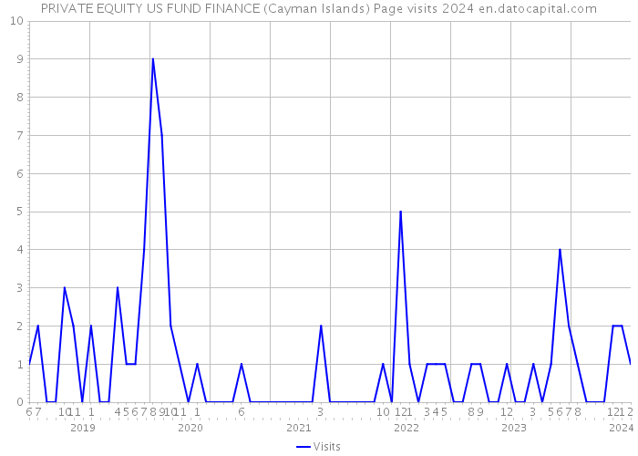 PRIVATE EQUITY US FUND FINANCE (Cayman Islands) Page visits 2024 