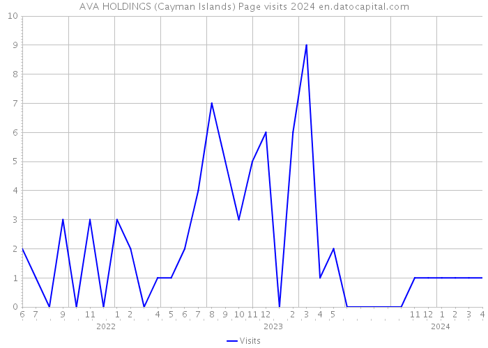AVA HOLDINGS (Cayman Islands) Page visits 2024 