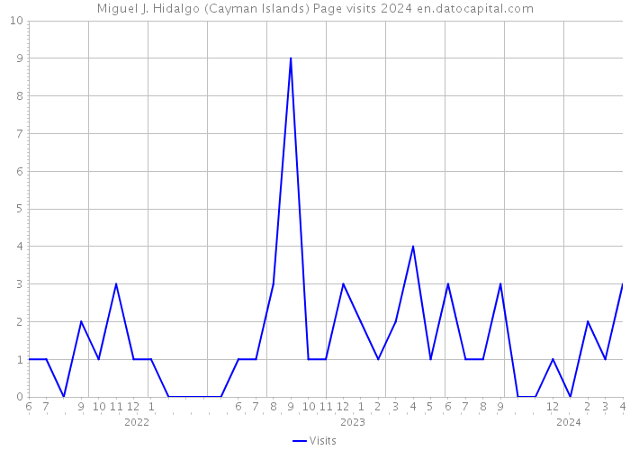 Miguel J. Hidalgo (Cayman Islands) Page visits 2024 