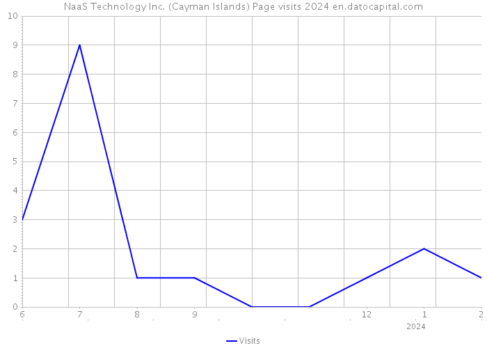 NaaS Technology Inc. (Cayman Islands) Page visits 2024 