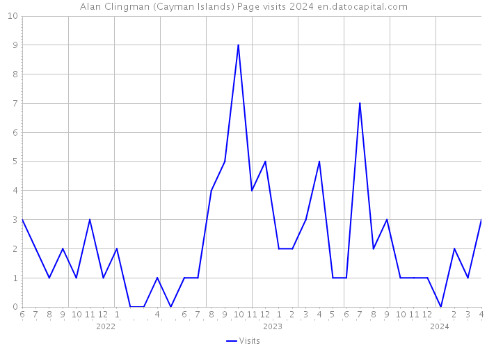 Alan Clingman (Cayman Islands) Page visits 2024 