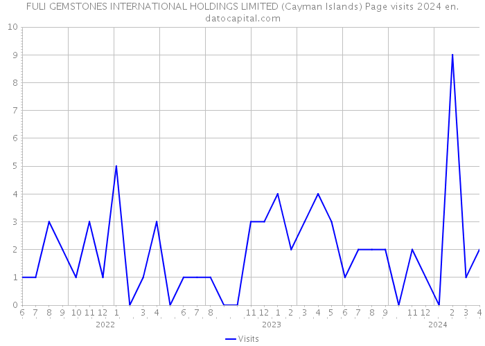 FULI GEMSTONES INTERNATIONAL HOLDINGS LIMITED (Cayman Islands) Page visits 2024 