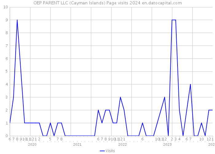 OEP PARENT LLC (Cayman Islands) Page visits 2024 