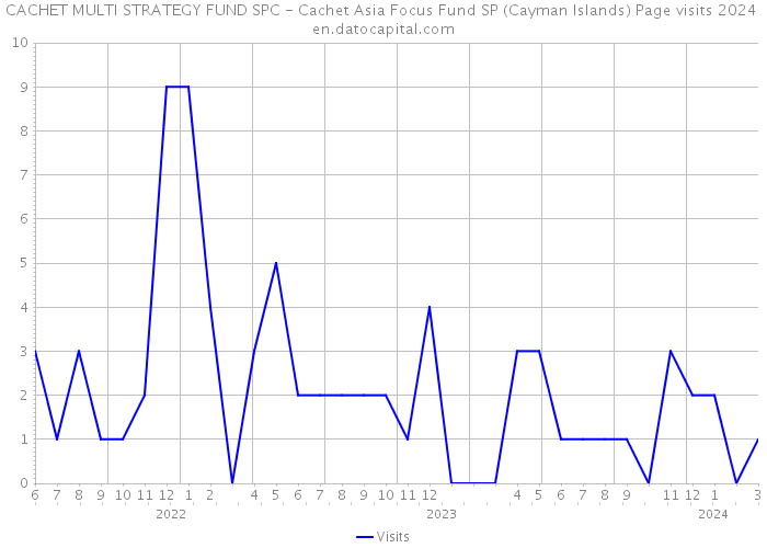 CACHET MULTI STRATEGY FUND SPC - Cachet Asia Focus Fund SP (Cayman Islands) Page visits 2024 