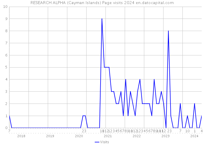 RESEARCH ALPHA (Cayman Islands) Page visits 2024 
